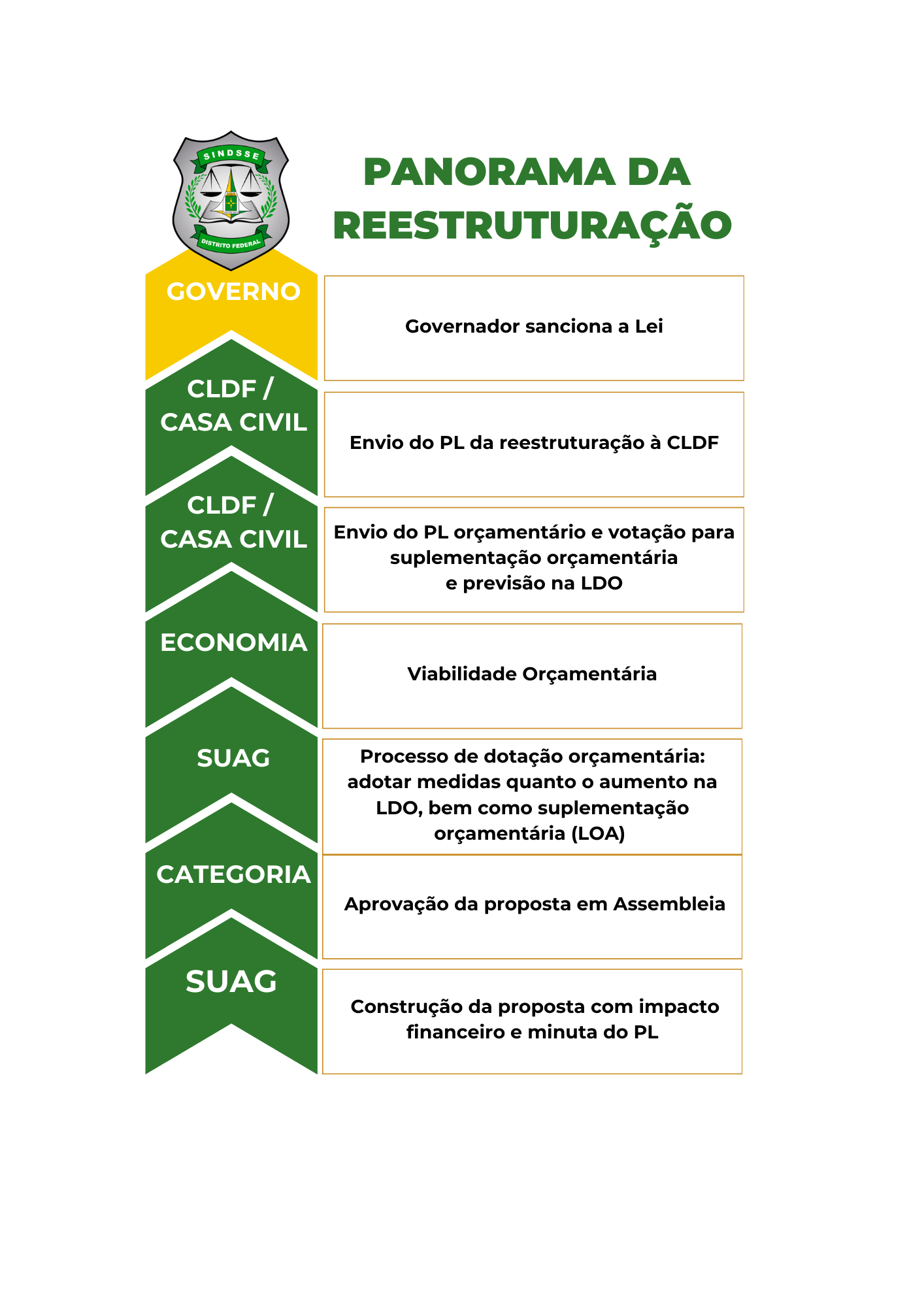 Panorama da reestruturação Envio da LDO